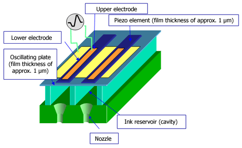 cross-section diagram of next-generation micro piezo print head.gif