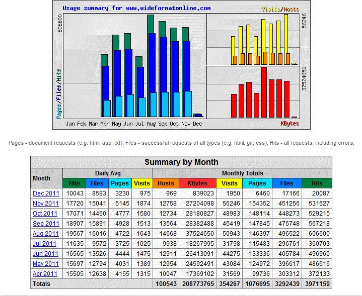 Webaliser_stats_as_at_2nd_December_2011