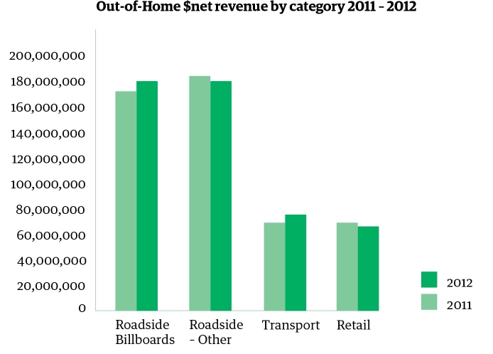 OMA-revenue-bycategory1