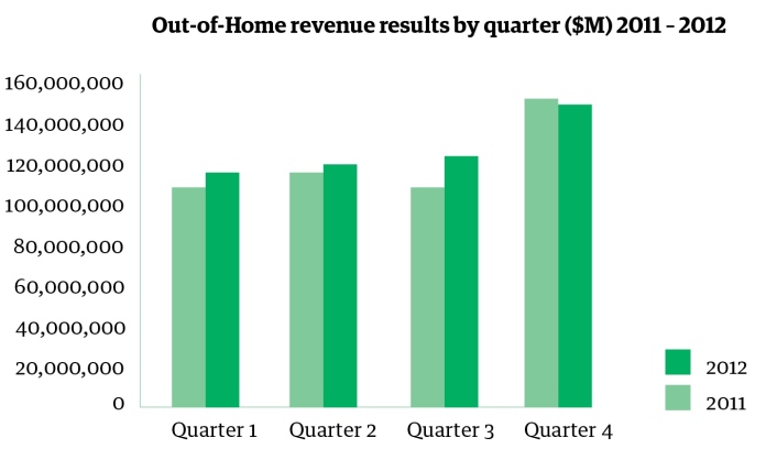 OMA-revenue-byquarter2