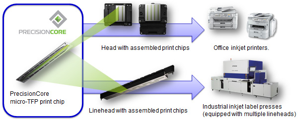 Precision core applications