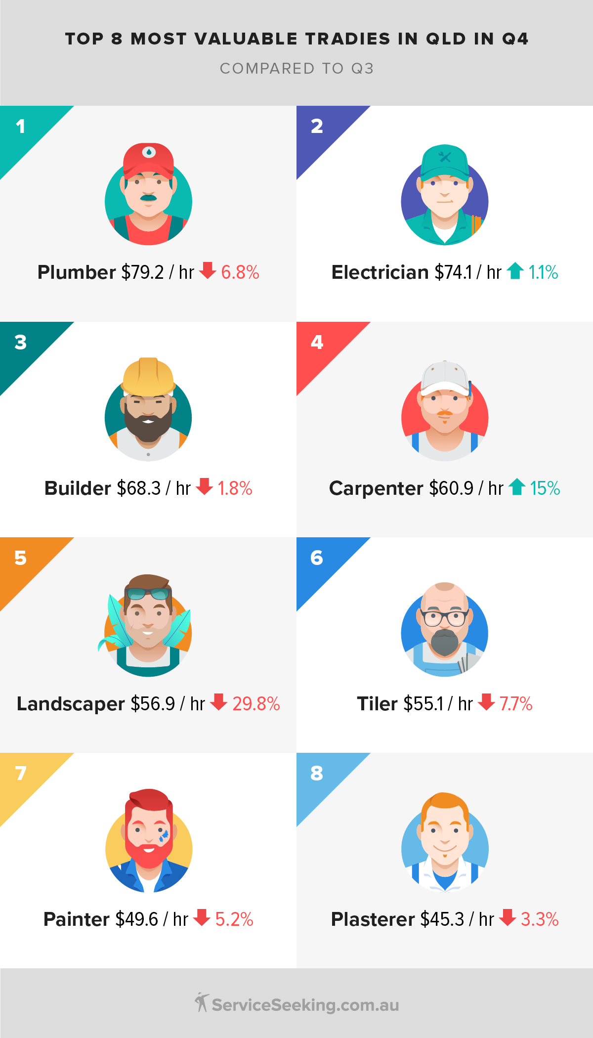 Tradie prices