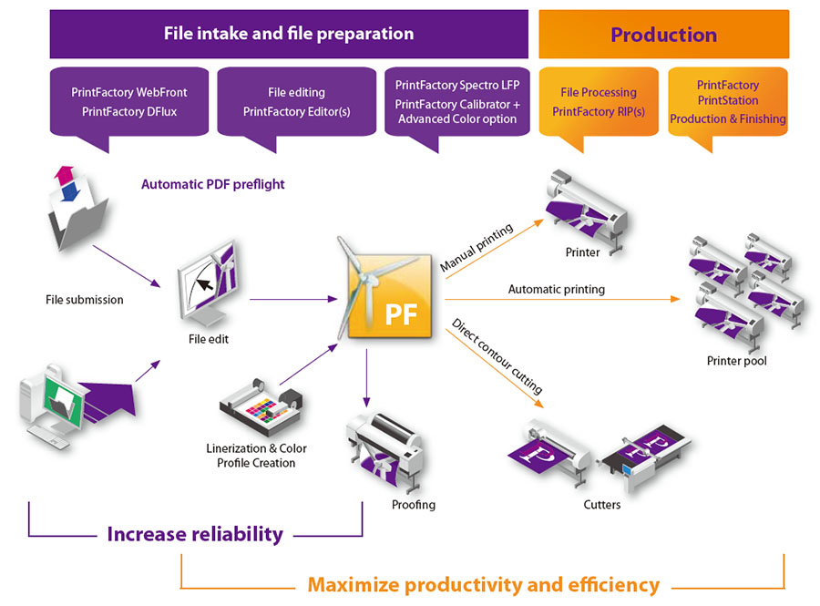 PrintFactory schematic