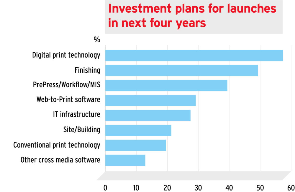 drupa Global Trends Spotlight summary chart 3