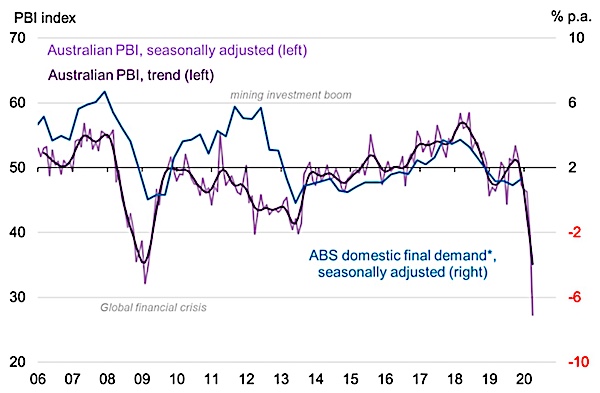Ai Group Australian Performance of Business Index PBI and ABS domestic final demand