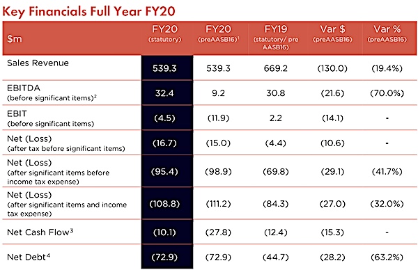 Ovato 2020 results