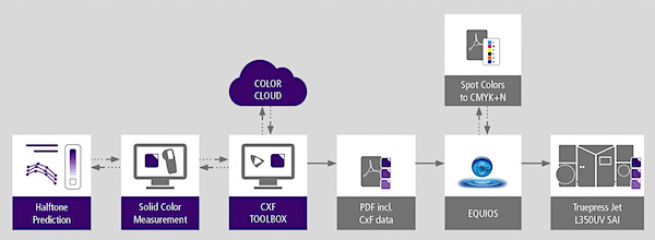 Screen CXF solution