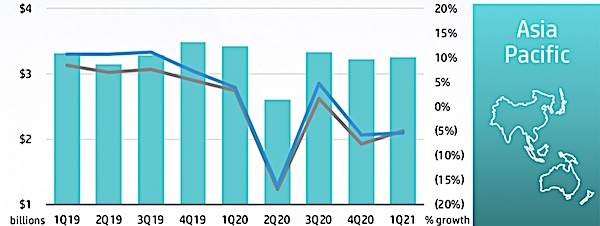 HP Regional revenue trend