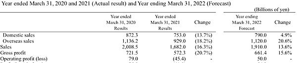 ricoh results