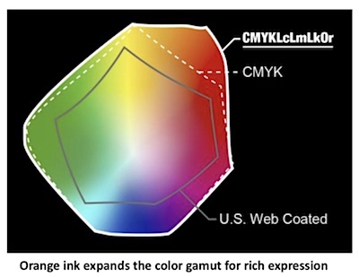orange expands the gamut
