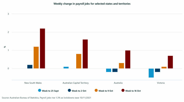 Jobs2 Weekly change in payroll jobs for selected states and territories