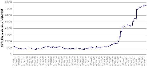SP Global Platts container index