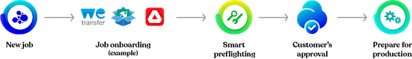 wfp-solutionflow.png