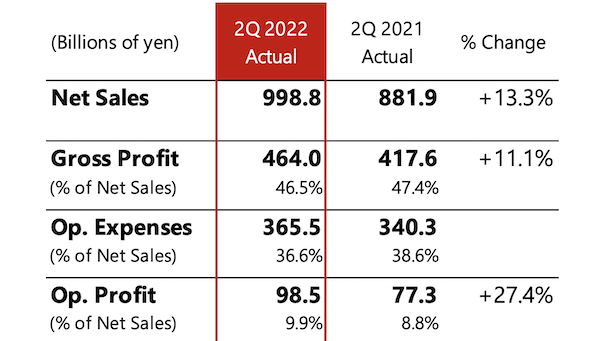 canon 2q 2022 results.png