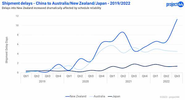 State of Ocean Freight Oceania Japan August22 003