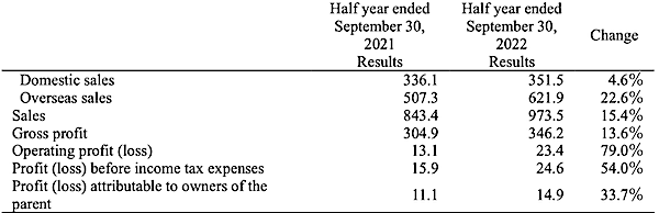 ricoh half year ended sept 30.png