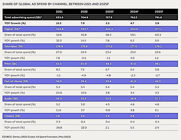 share_of_may_2023_global_ad_spend.jpg