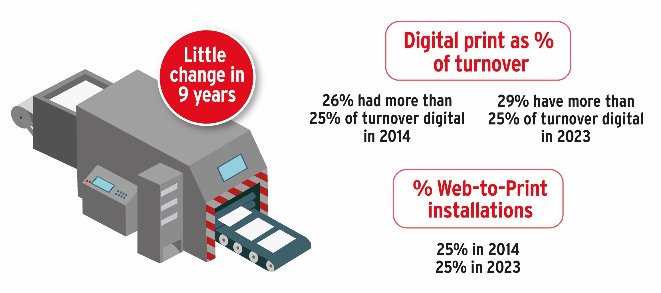 Drupa digital share