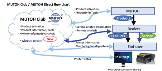 Mutoh Direct Cloud Graphic