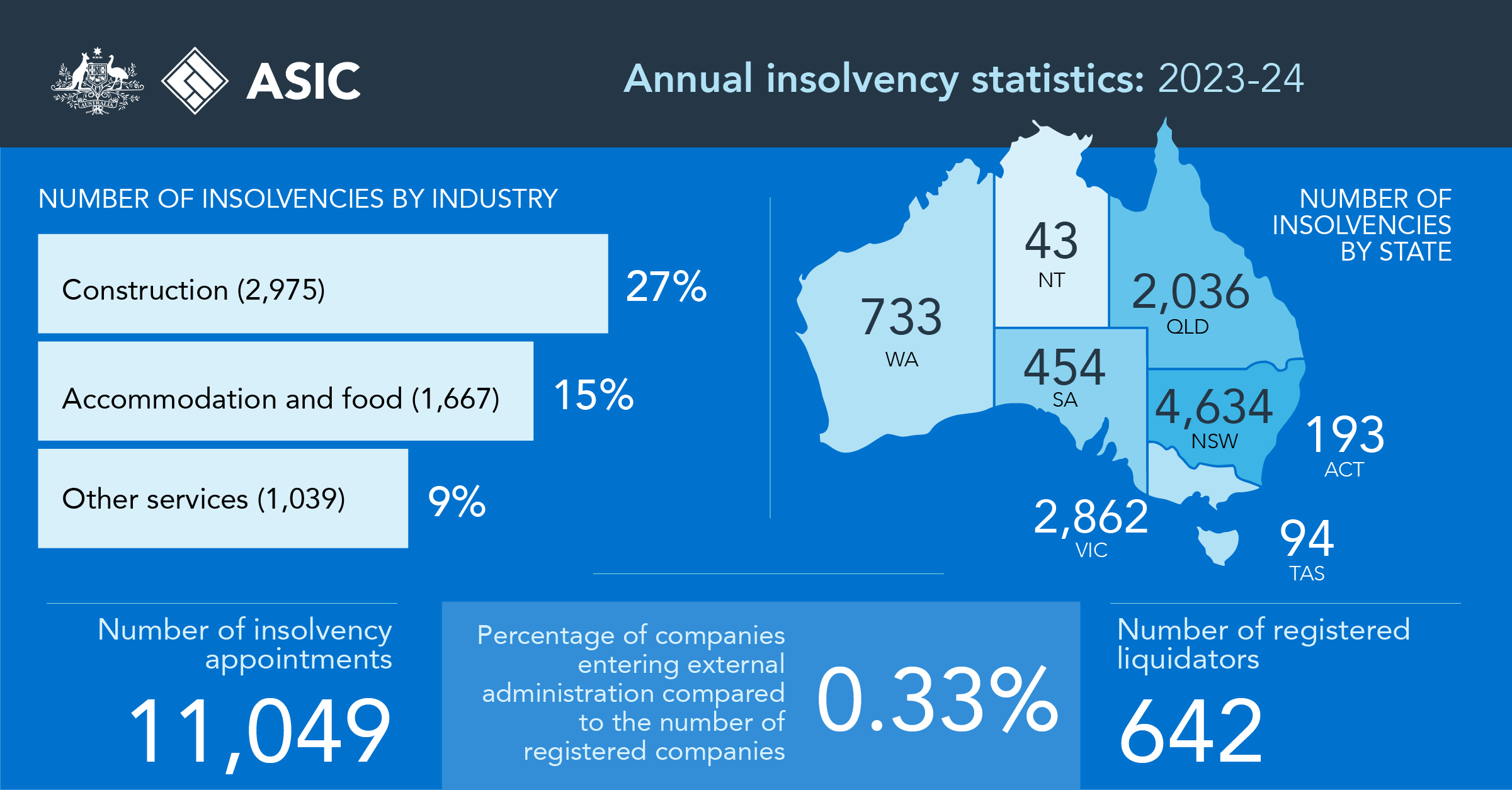ASIC insolvency infographic