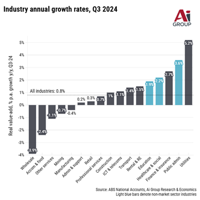 AiG industrygrowth Q32024
