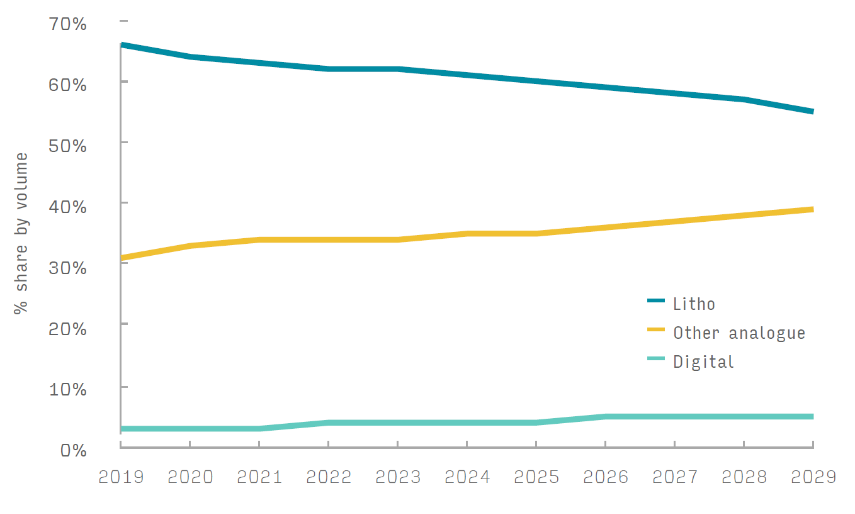 Smithers OffsetDigital transition prediction 2029
