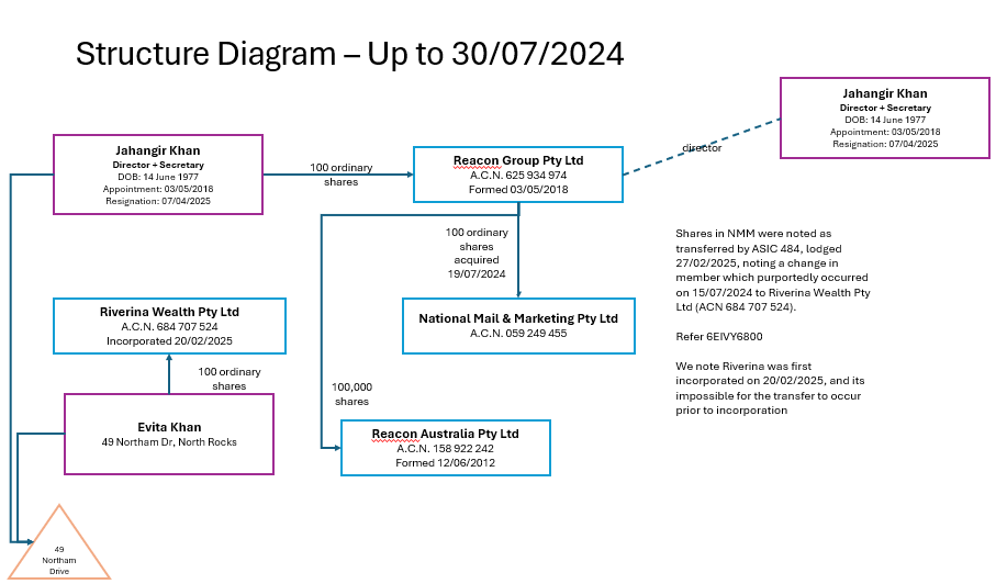 Reacon structure toJUly2024