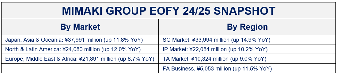 EOFY 25 Performance snapshot