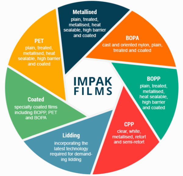 Impak Films range