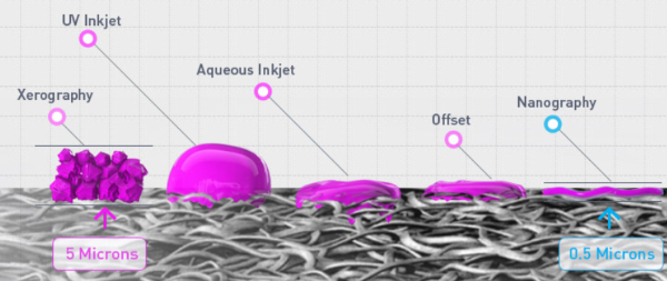 The key to Landa's success remains in its patented NanoInk technology, which enables a precise and extremely efficient low ink lay-down to consistently produce extremely round dots with super-sharp edges, high optical uniformity and consistent density.